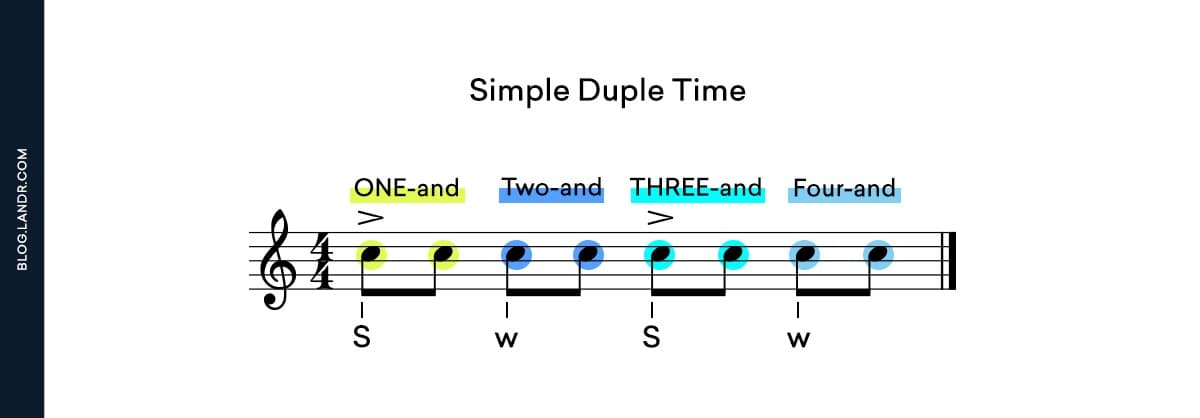 In simple meter, beats are divided into groups of two. This example in 4/4 gives four beats to a bar.