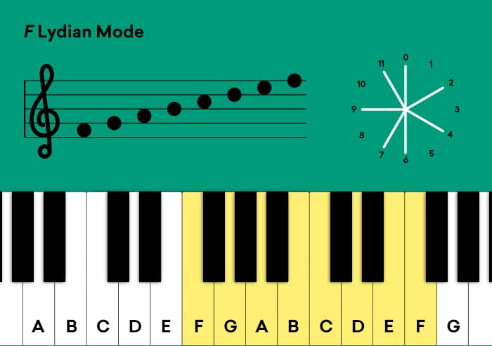 4_F_Lydian_Mode