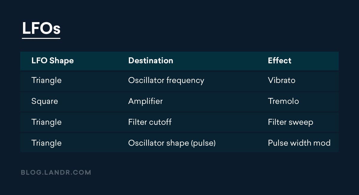 common modulation destinations for LFOs