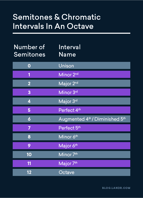 music intervals chart