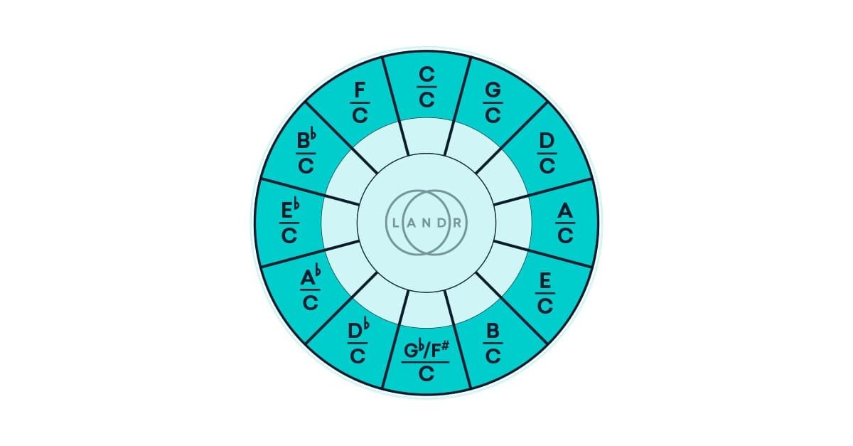 LANDR polychords circle of fifths